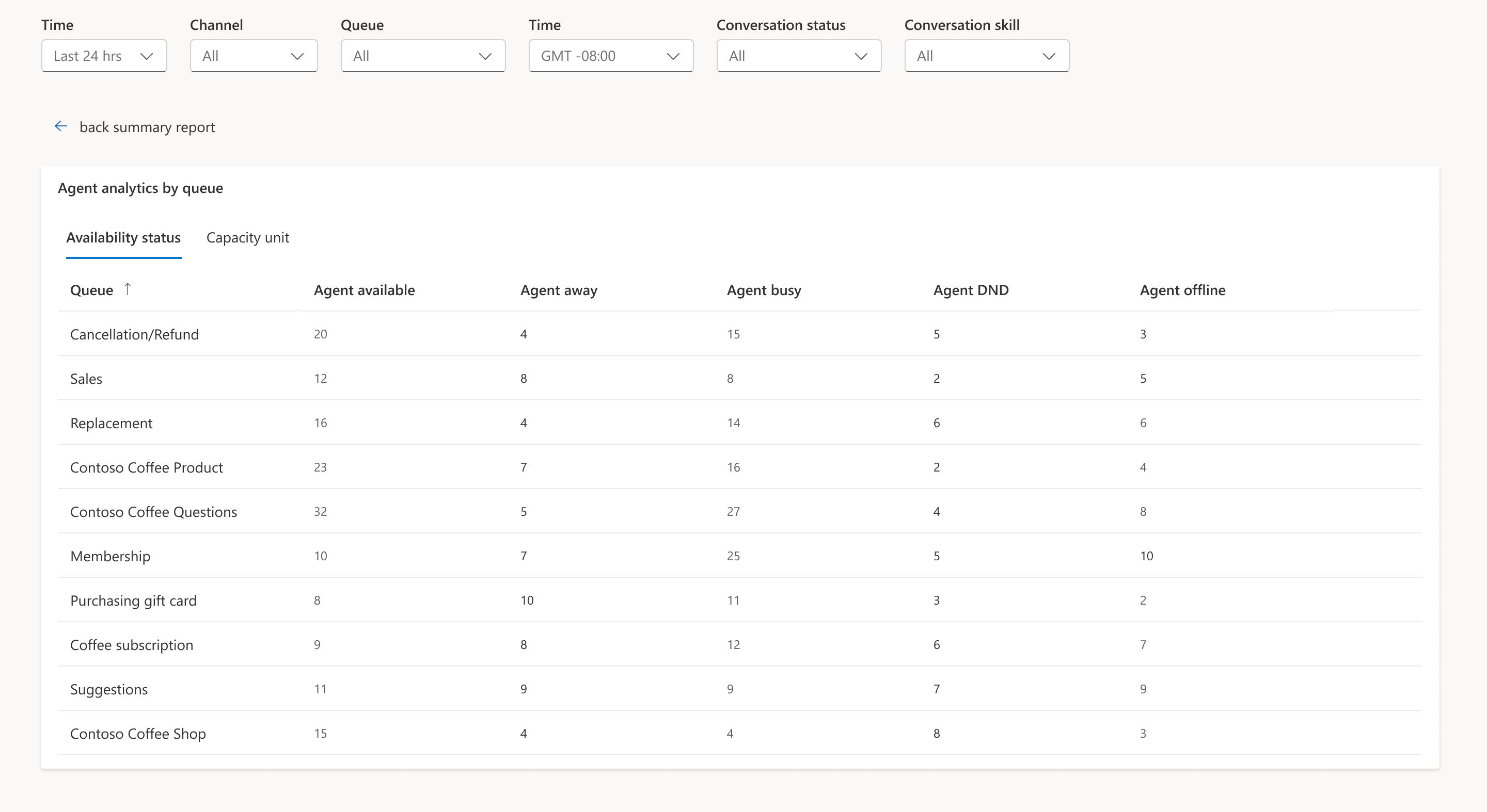 Analisi dettagliata degli agenti in base allo stato di disponibilità