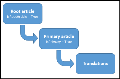 Modello di entità KnowledgeArticle.
