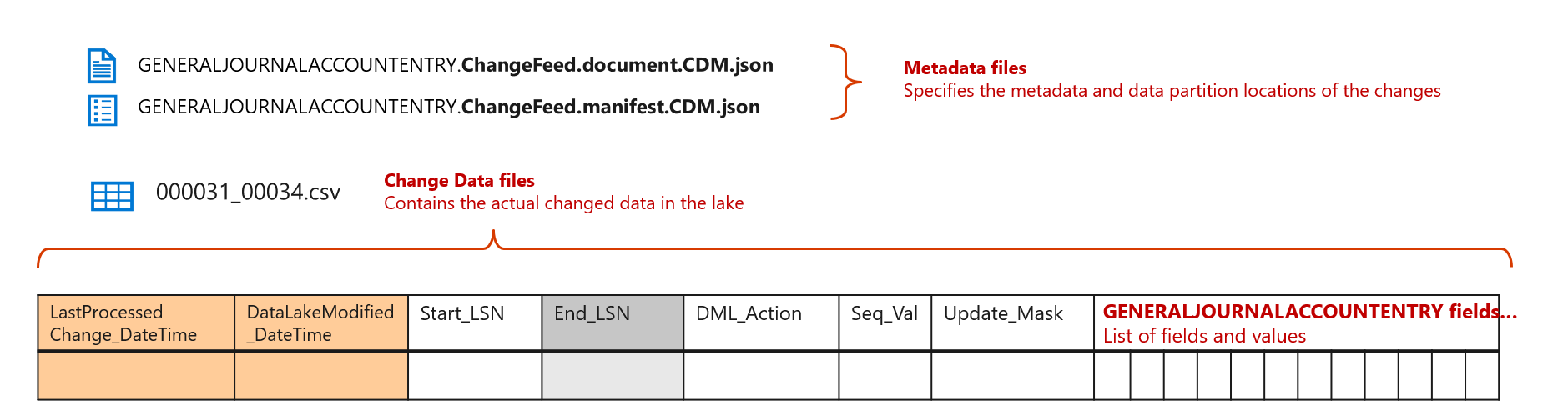 Screenshot of format of changes in change folders.