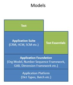 Screenshot of the three main models showing Application Platform, Application Foundation, and Application Suite.