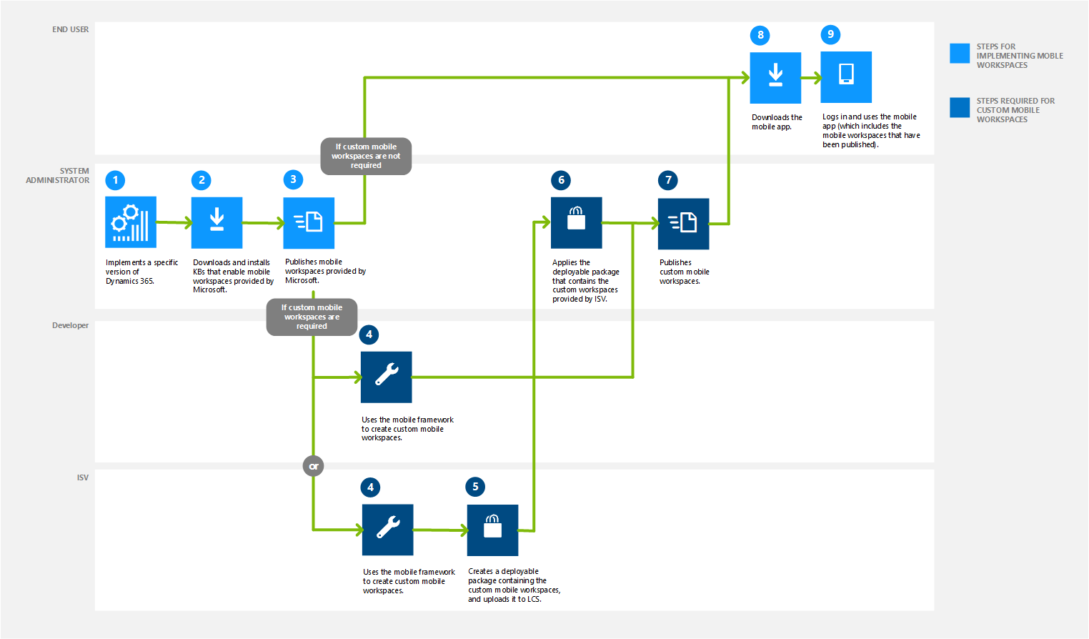 Screenshot del processo di implementazione delle app per dispositivi mobili.