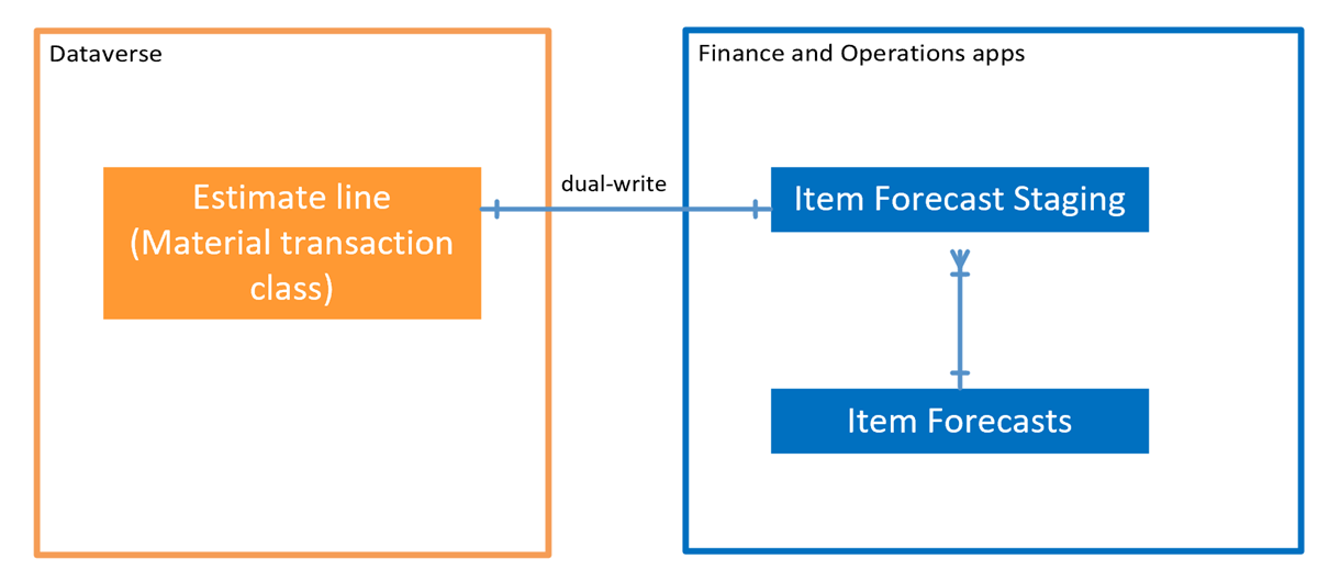 Screenshot del flusso di integrazione delle stime materiali tra le app Finance and Operations e Dataverse.
