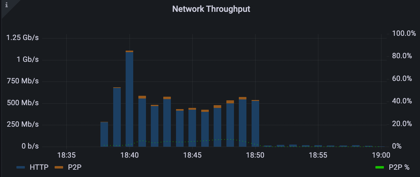 Grafico di esempio denominato Velocità effettiva di rete. Nel grafico a barre temporali che visualizza tre serie, i dati HTTP utilizzati, i dati P2P utilizzati e la percentuale di rapporto P2P rispettivamente in blu scuro, arancione e linea verde tratteggiata.
