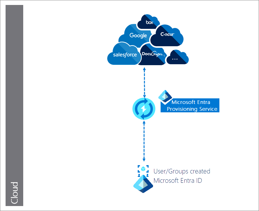 Diagramma che mostra il processo di creazione di utenti/gruppi da un'applicazione H R locale tramite il servizio di provisioning Microsoft Entra alle applicazioni S A S di destinazione.