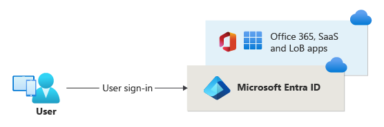 Diagramma che mostra Microsoft Entra CBA.