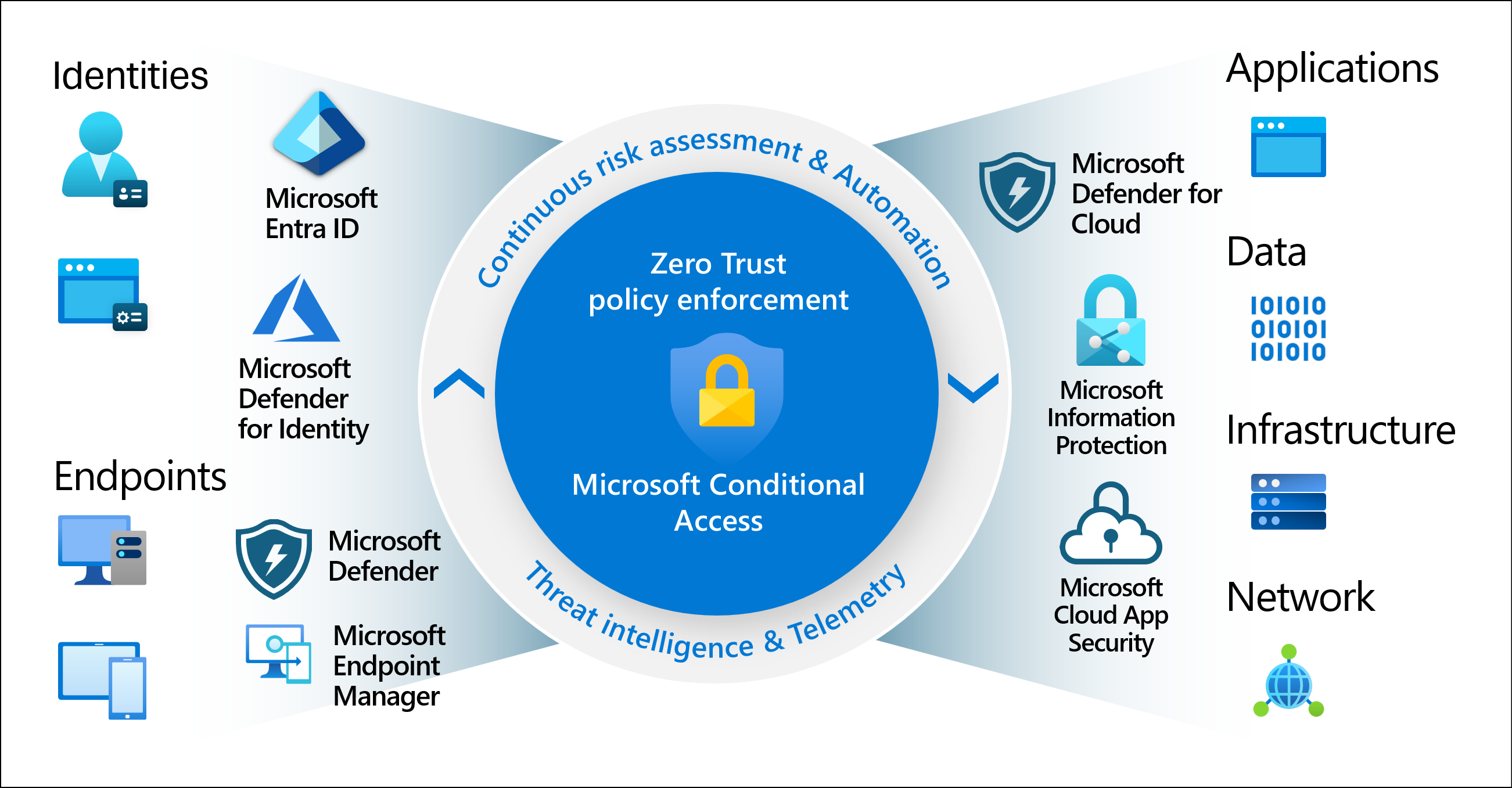 Diagramma che mostra l'accesso condizionale come motore di criteri di Zero Trust aggregando segnali da varie origini.