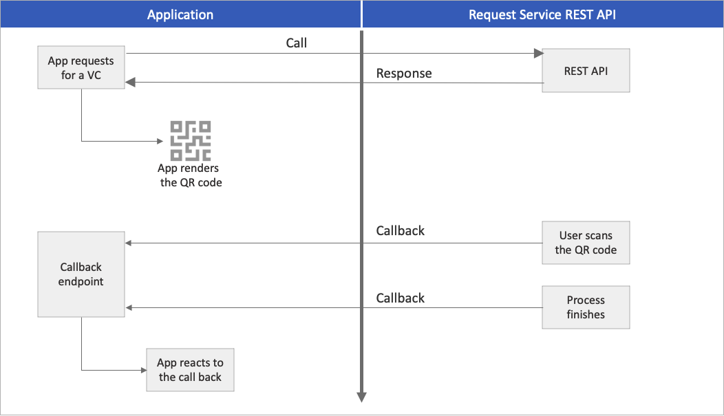 Diagramma che mostra la chiamata all'API e gli eventi di callback.