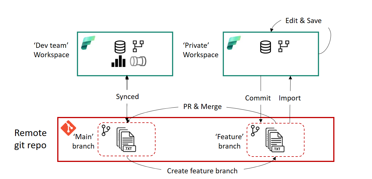 Diagramma che mostra il flusso di lavoro dei commit.