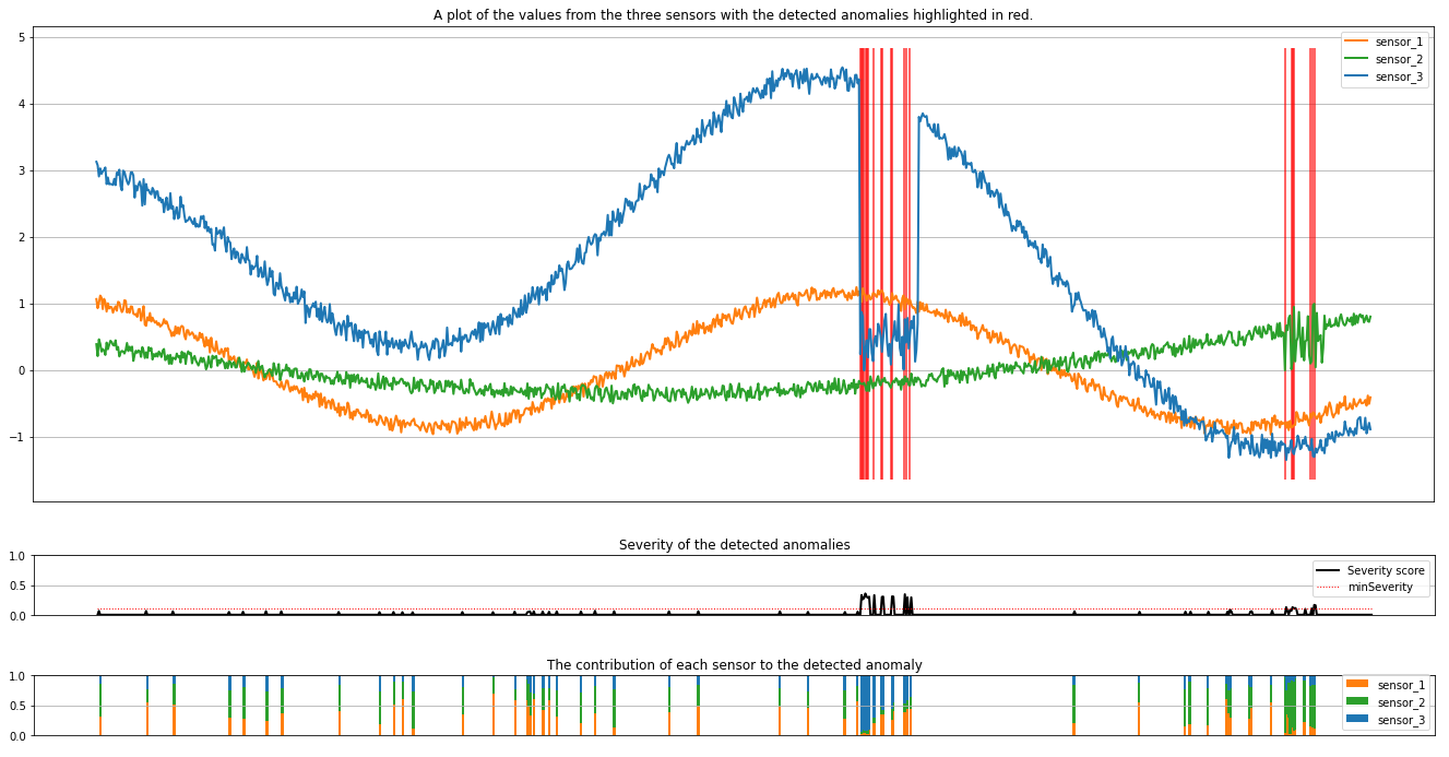 Screenshot del grafico dei risultati del rilevamento anomalie multivariato.