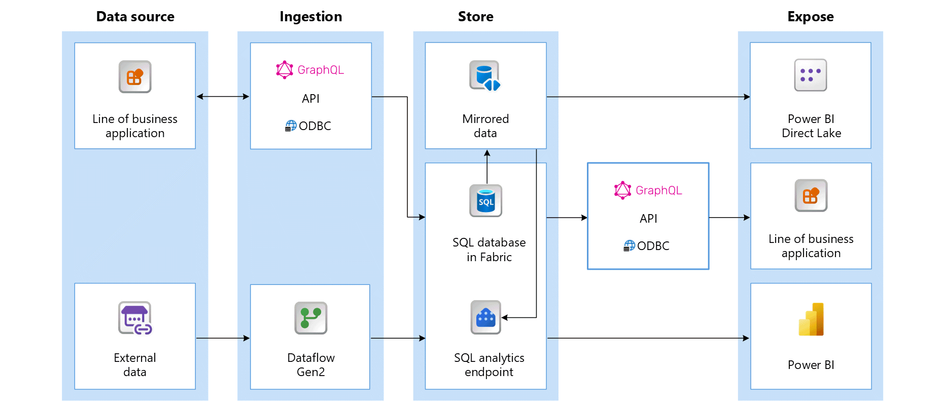 Diagramma dell'architettura dell'applicazione di esempio in questa esercitazione.