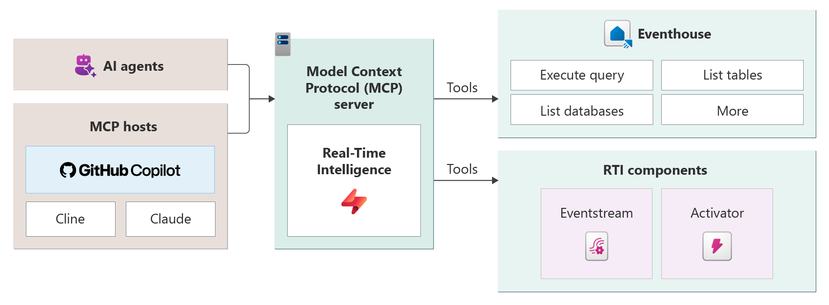 Diagramma che mostra l'architettura del server MCP locale.