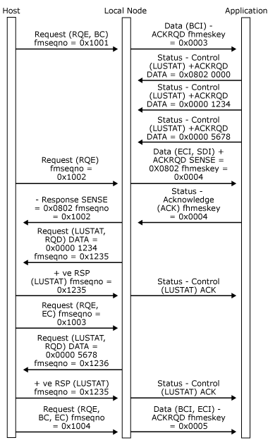 Immagine che mostra come un'applicazione invia diverse richieste status-control (LUSTAT) durante la ricezione di dati nella catena.