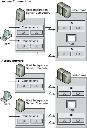 Immagine che mostra il backup a caldo tra connessioni host nello stesso server e tra server.
