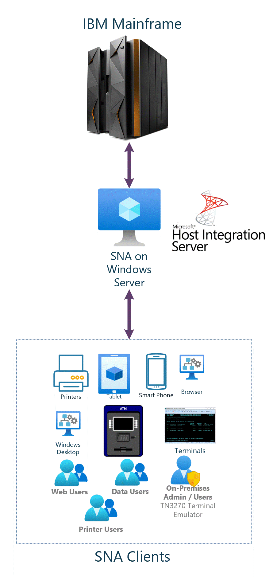 Immagine che mostra una rete Host Integration Server connessa al mainframe IBM.