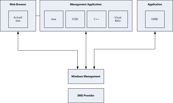 Interfaccia WBEM con l'architettura SMS