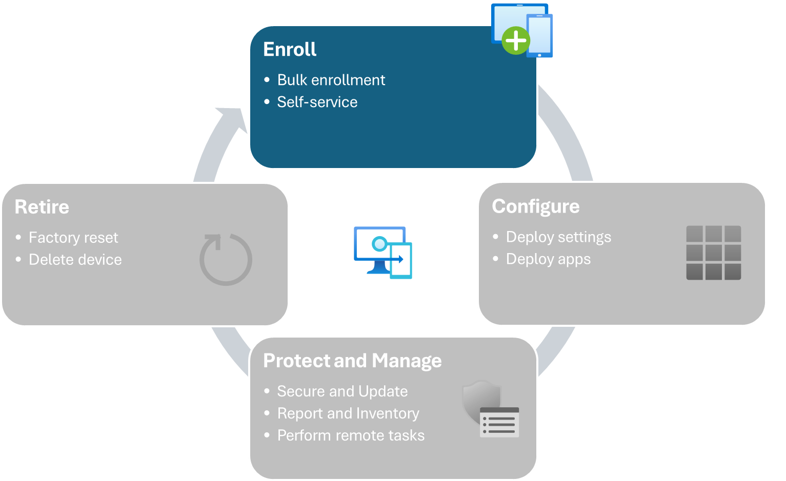 Ciclo di vita del dispositivo per i dispositivi gestiti da Intune - registrazione