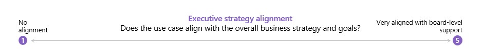 Il caso d'uso è allineato alla strategia e agli obiettivi aziendali complessivi