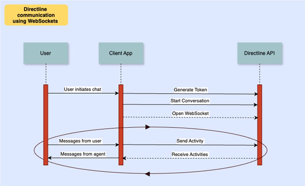 Screenshot che mostra il flusso di comunicazione Direct Line tramite WebSockets.