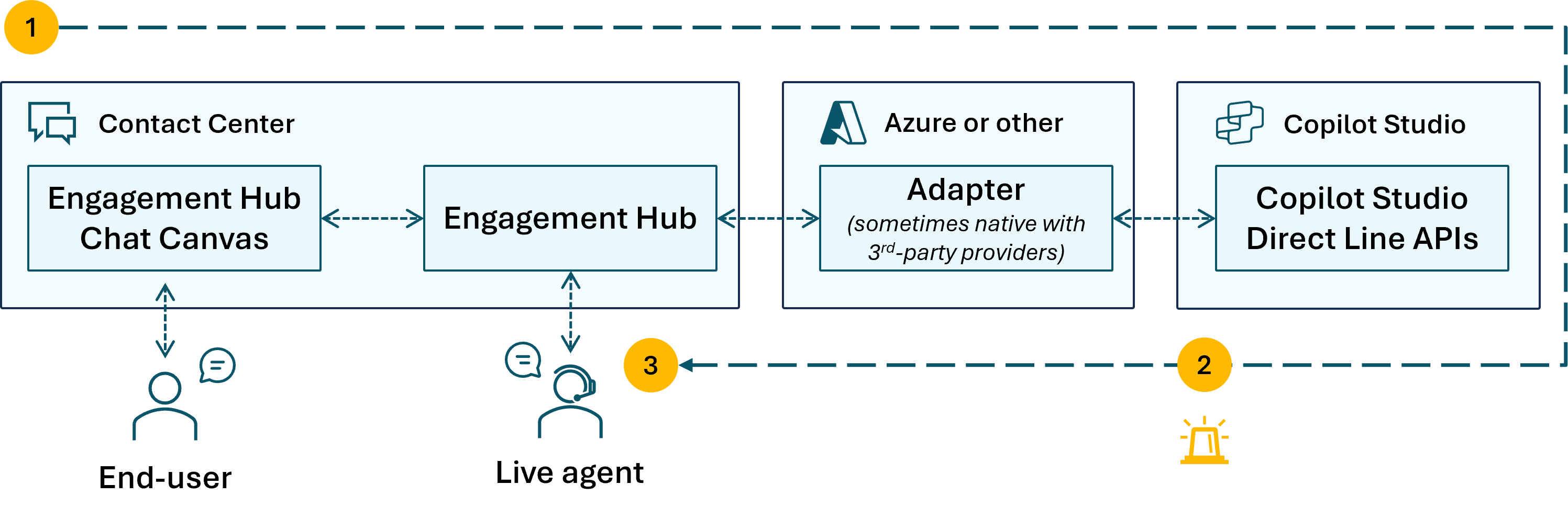 Diagramma del flusso di messaggi dall'utente finale nel Canvas chat di Engagement Hub a Copilot Studio tramite adattatore, che mostra l'escalation a un agente dal vivo.