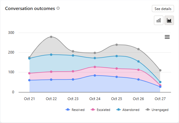 Screenshot dei grafici relativi ai risultati e al coinvolgimento.