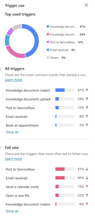 Screenshot del riquadro Uso dei trigger.