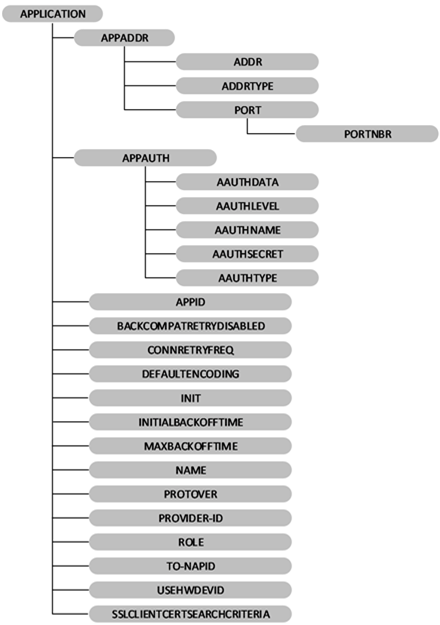 The w7 APPLICATION configuration service provider in tree format