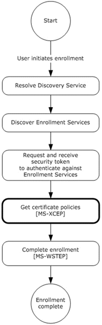MDE2 device enrollment: getting the certificate policies MDE2 device enrollment: getting the certificate policies