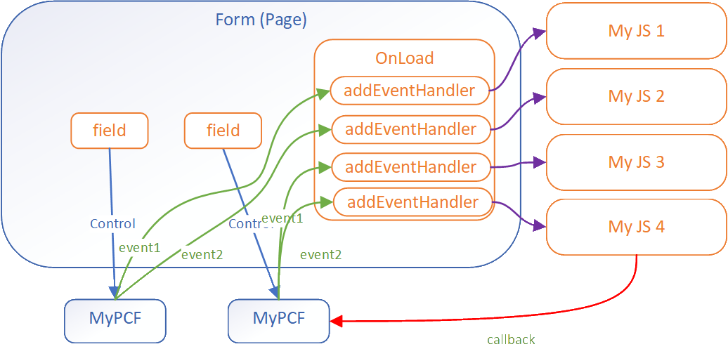 In this example, the component passes a callback function in the event allowing the script handling to call back to the component