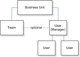Diagramma delle relazioni tra utenti e tabelle del team.