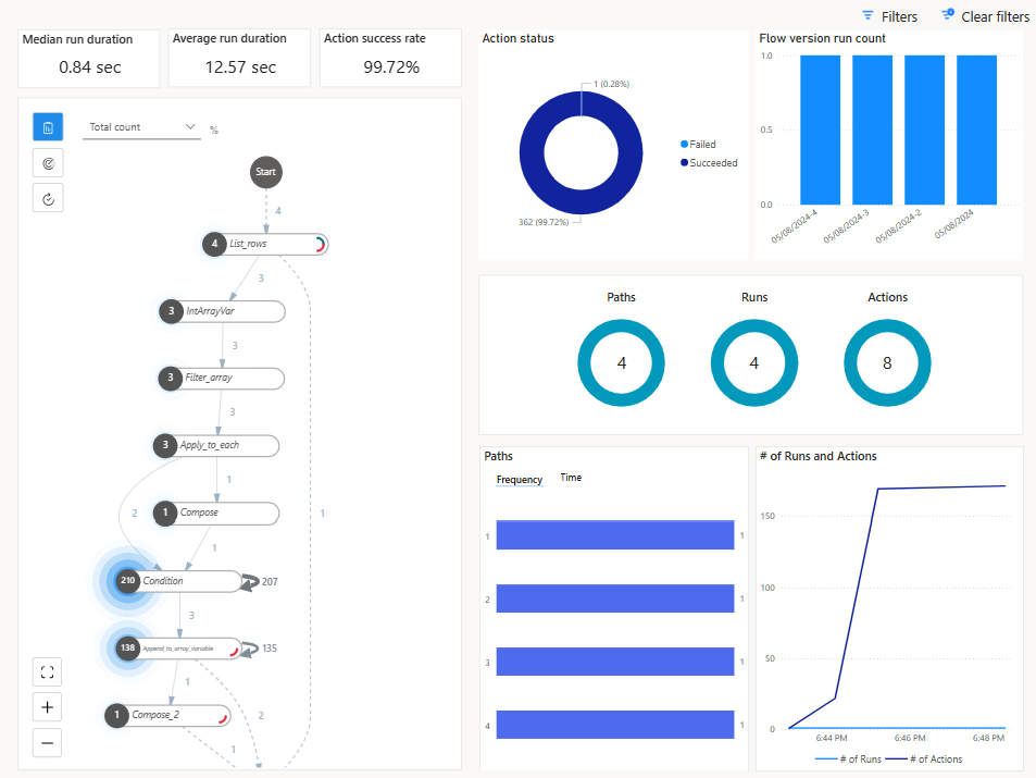 Screenshot di un report di Process Mining.