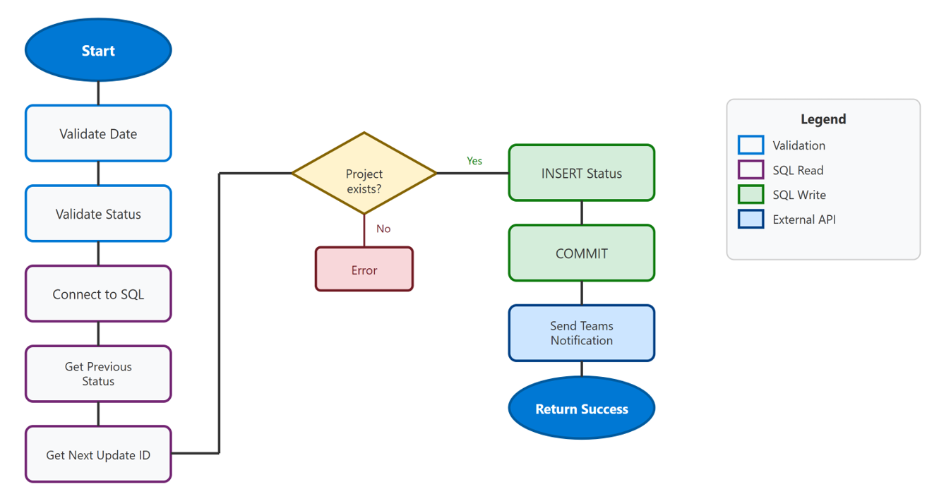 Diagramma che mostra il flusso di dati durante l'aggiornamento dello stato del progetto: Power BI chiama la funzione , che scrive nel database SQL e invia una notifica di Teams.