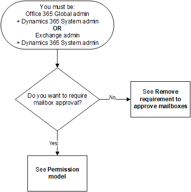 Diagramma di flusso per decidere l'approccio di approvazione per la cassetta postale.