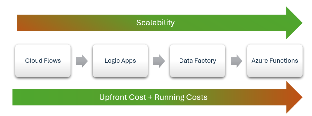 Diagramma di un flusso di lavoro di integrazione che mostra i connettori Power Automate che raccolgono dati e Azure Functions l'esecuzione di calcoli.