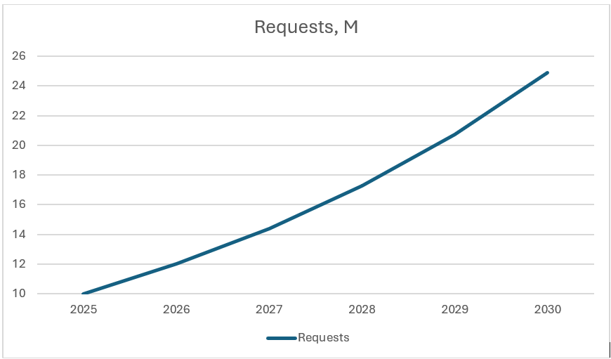 Diagramma di un grafico a linee che mostra il numero di richieste all'anno, con una costante tendenza al rialzo in base a una crescita annua prevista del 20%.