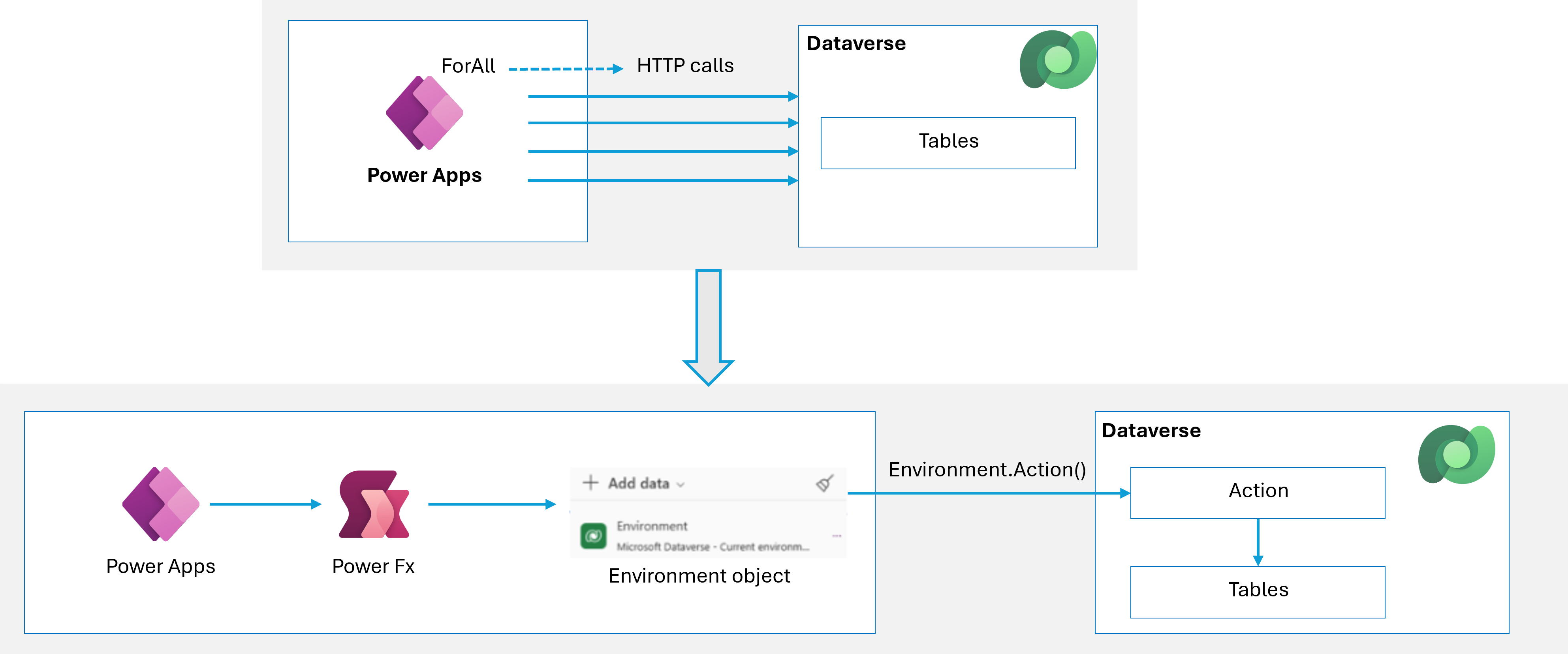 Diagramma dell'architettura che mostra la differenza tra l'uso delle funzionalità predefinite dell'app canvas per le operazioni sui dati e l'uso delle funzioni Power Fx.