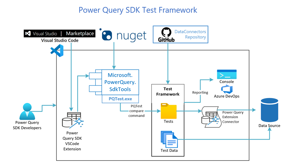 Progettazione del framework di test