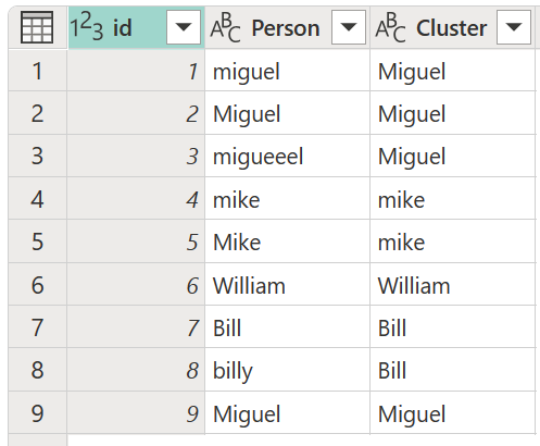Screenshot dei valori raggruppati come nuova colonna denominata Cluster nella tabella iniziale.