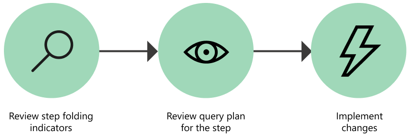 Diagramma del processo suggerito dalla funzionalità del piano di query esaminando gli indicatori di riduzione delle query, esaminando il piano di query per un passaggio selezionato e implementando eventuali modifiche derivate dalla revisione del piano di query.