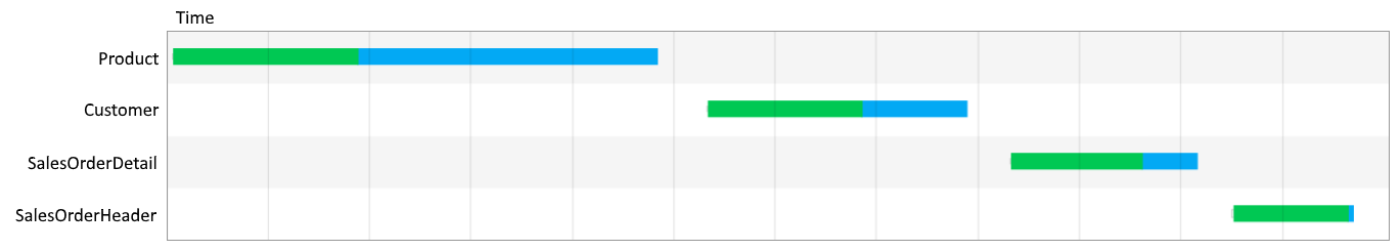 Diagramma che mostra le quattro tabelle caricate una dopo l'altra Diagramma che mostra le quattro tabelle caricate una dopo l'altra.