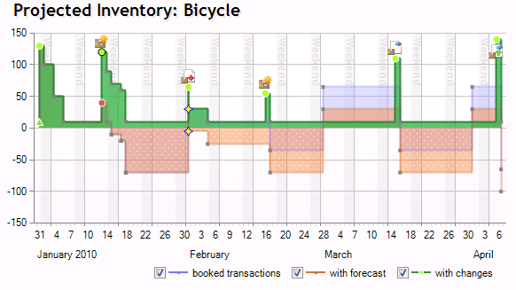 TimeLine_Viz_ProjectedInventoryBicyle Chart of the projected inventory for item bicycle