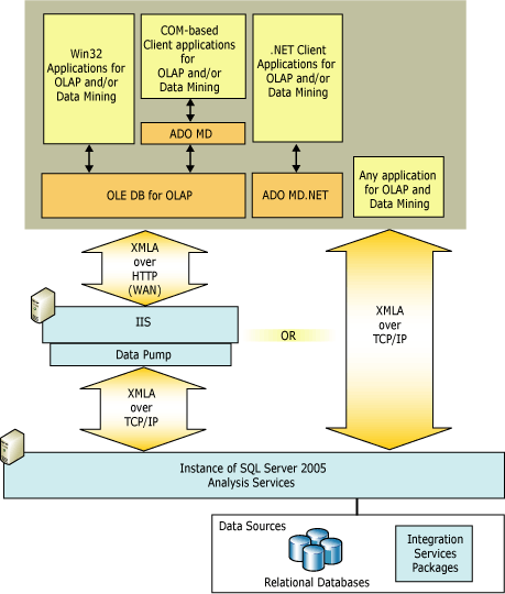 Architettura client logica per l'architettura client logica di Analysis Services