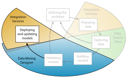 Sesto passaggio del data mining: distribuzione di modelli di mining