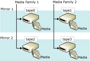 Set di supporti con mirroring: due famiglie con due specchi