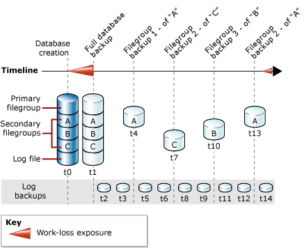 Strategia che combina i backup di database, file e log