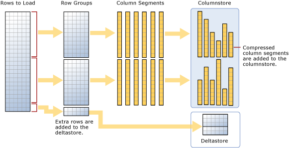 Caricamento in un indice columnstore con cluster