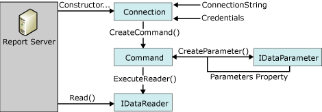 Flusso di processo per l'estensione per l'elaborazione dati Flusso