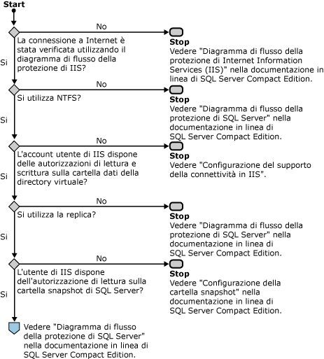 Diagramma di flusso della protezione di Windows