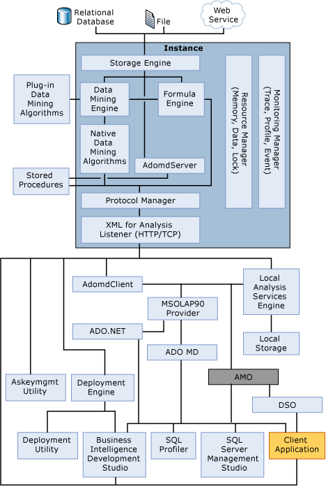 Diagramma dell'architettura di sistema di Analysis Services