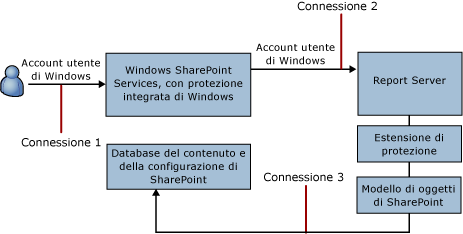 Connessioni in modalità integrata SharePoint