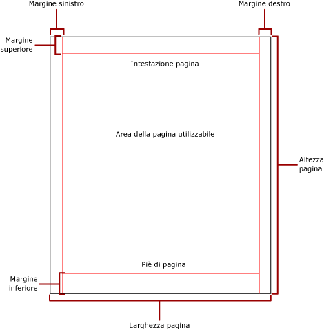 Pagina fisica con margini e area utilizzabile.